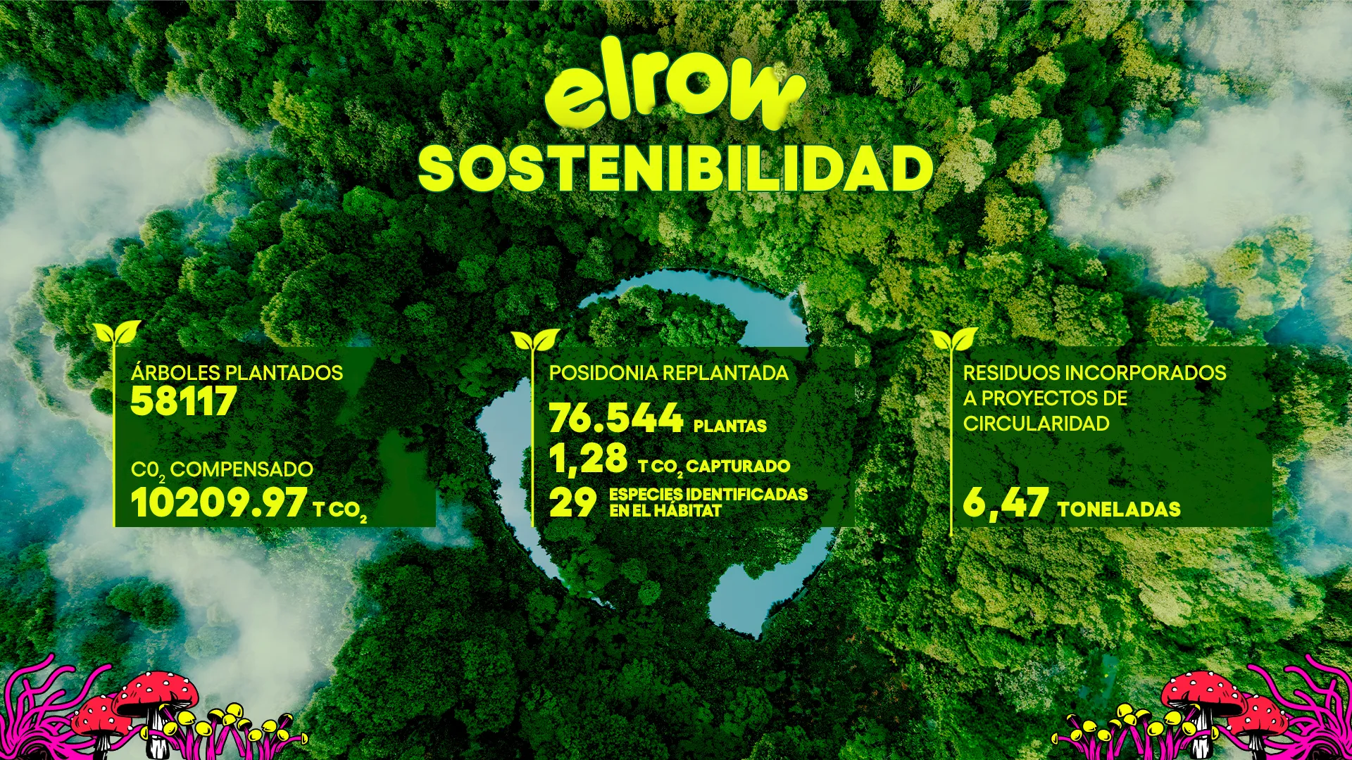 Sustainability numbers